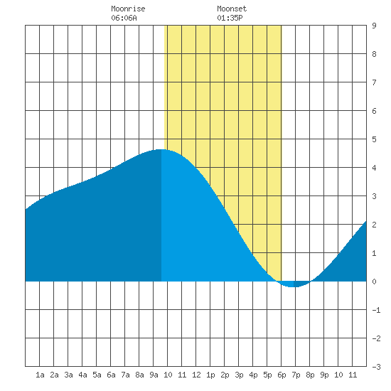 Kanaga Bay tide chart for Tuesday, January 13, 2026
