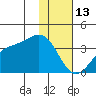 Kanaga Bay tide chart for Tuesday, January 13, 2026