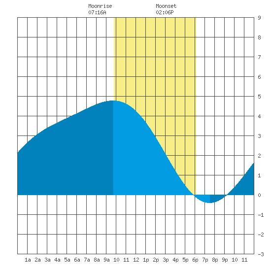 Kanaga Bay tide chart for Wednesday, January 14, 2026