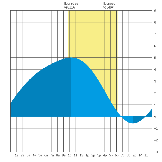 Kanaga Bay tide chart for Friday, January 16, 2026