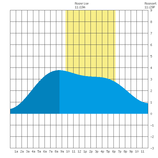 Kanaga Bay tide chart for Thursday, January 22, 2026