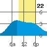 Kanaga Bay tide chart for Thursday, January 22, 2026