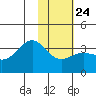 Kanaga Bay tide chart for Saturday, January 24, 2026