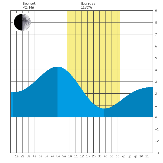 Kanaga Bay tide chart for Sunday, January 25, 2026
