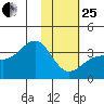 Kanaga Bay tide chart for Sunday, January 25, 2026