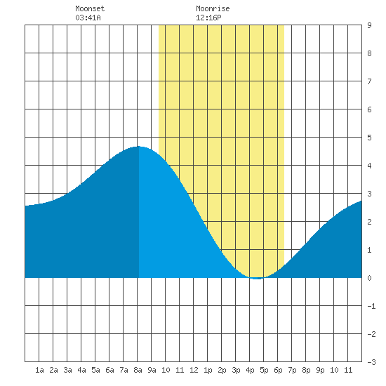 Kanaga Bay tide chart for Monday, January 26, 2026