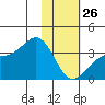 Kanaga Bay tide chart for Monday, January 26, 2026