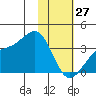 Kanaga Bay tide chart for Tuesday, January 27, 2026