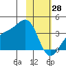 Kanaga Bay tide chart for Wednesday, January 28, 2026