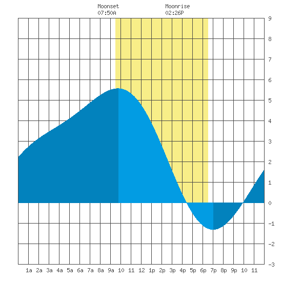 Kanaga Bay tide chart for Thursday, January 29, 2026