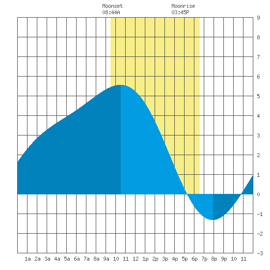 Kanaga Bay tide chart for Friday, January 30, 2026