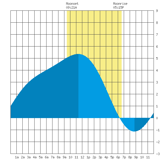 Kanaga Bay tide chart for Saturday, January 31, 2026