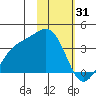 Kanaga Bay tide chart for Saturday, January 31, 2026