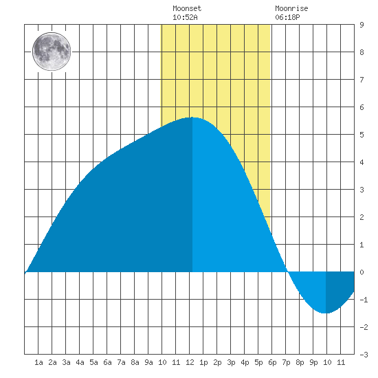 Kanaga Bay tide chart for Saturday, January 3, 2026