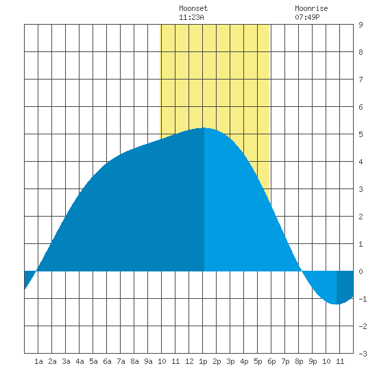 Kanaga Bay tide chart for Sunday, January 4, 2026