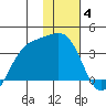 Kanaga Bay tide chart for Sunday, January 4, 2026