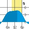 Kanaga Bay tide chart for Monday, January 5, 2026