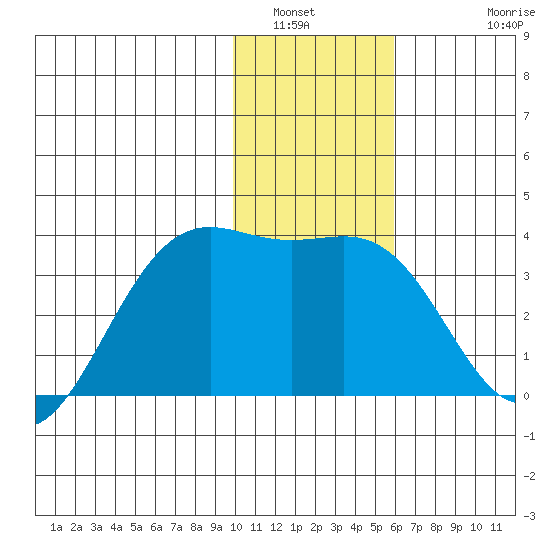Kanaga Bay tide chart for Tuesday, January 6, 2026