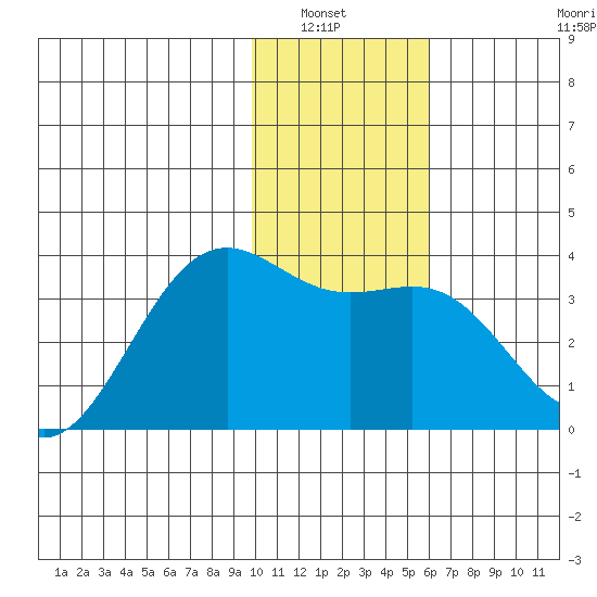 Kanaga Bay tide chart for Wednesday, January 7, 2026