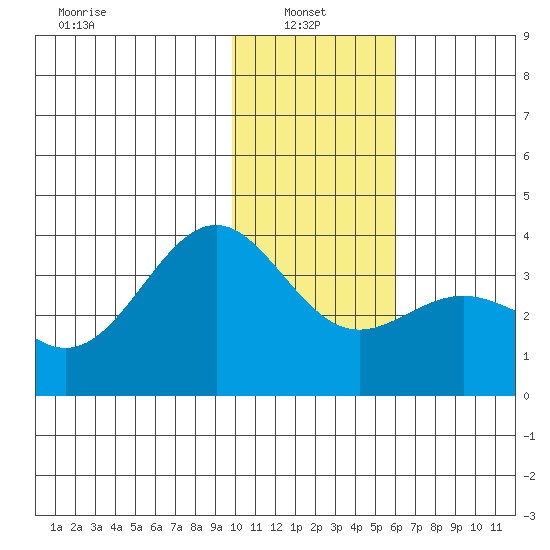 Kanaga Bay tide chart for Friday, January 9, 2026