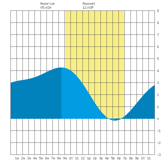 Kanaga Bay tide chart for Tuesday, February 10, 2026