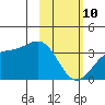 Kanaga Bay tide chart for Tuesday, February 10, 2026