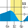 Kanaga Bay tide chart for Wednesday, February 11, 2026