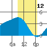 Kanaga Bay tide chart for Thursday, February 12, 2026