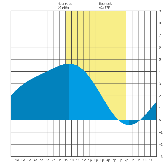 Kanaga Bay tide chart for Friday, February 13, 2026