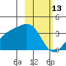 Kanaga Bay tide chart for Friday, February 13, 2026