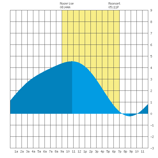 Kanaga Bay tide chart for Sunday, February 15, 2026