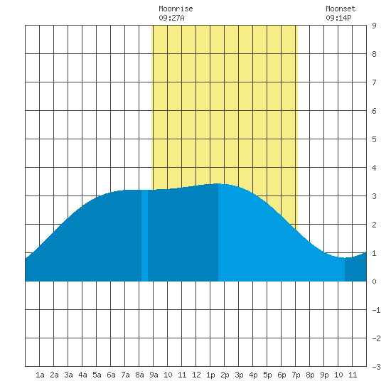 Kanaga Bay tide chart for Wednesday, February 18, 2026