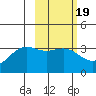 Kanaga Bay tide chart for Thursday, February 19, 2026