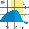 Kanaga Bay tide chart for Sunday, February 1, 2026
