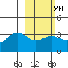 Kanaga Bay tide chart for Friday, February 20, 2026
