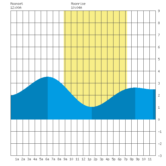 Kanaga Bay tide chart for Saturday, February 21, 2026