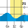 Kanaga Bay tide chart for Saturday, February 21, 2026