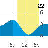Kanaga Bay tide chart for Sunday, February 22, 2026