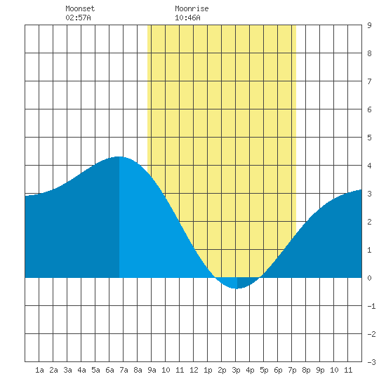 Kanaga Bay tide chart for Monday, February 23, 2026