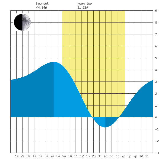 Kanaga Bay tide chart for Tuesday, February 24, 2026