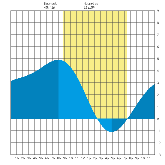 Kanaga Bay tide chart for Wednesday, February 25, 2026
