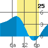 Kanaga Bay tide chart for Wednesday, February 25, 2026