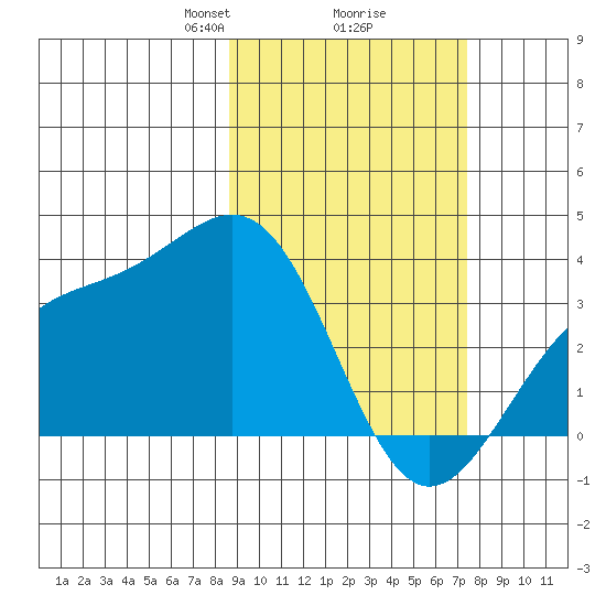Kanaga Bay tide chart for Thursday, February 26, 2026