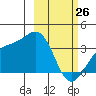 Kanaga Bay tide chart for Thursday, February 26, 2026