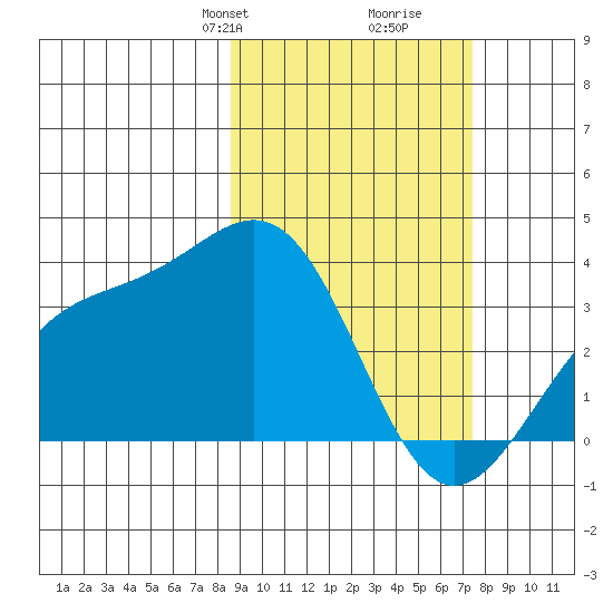 Kanaga Bay tide chart for Friday, February 27, 2026
