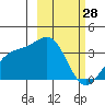 Kanaga Bay tide chart for Saturday, February 28, 2026