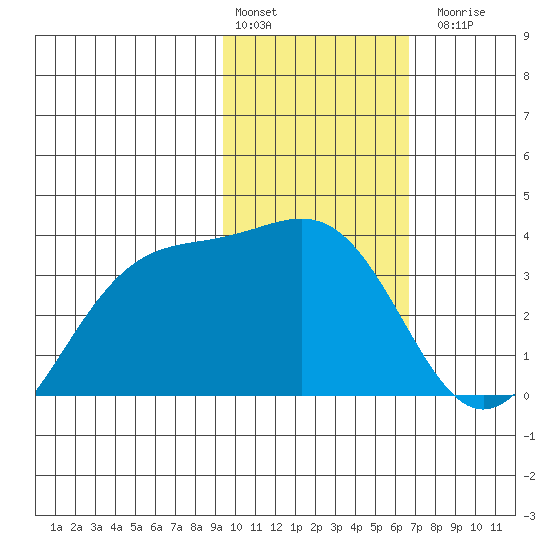 Kanaga Bay tide chart for Monday, February 2, 2026