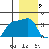 Kanaga Bay tide chart for Monday, February 2, 2026