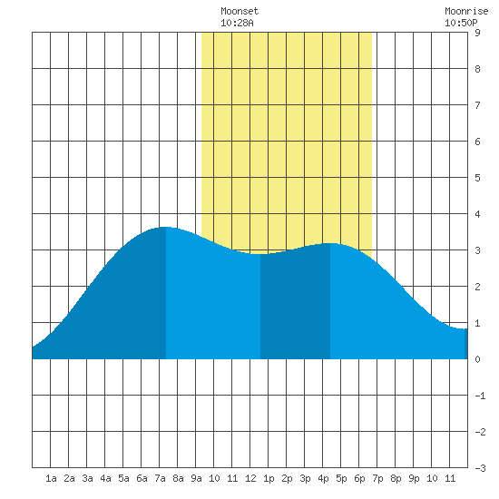 Kanaga Bay tide chart for Wednesday, February 4, 2026