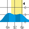 Kanaga Bay tide chart for Wednesday, February 4, 2026